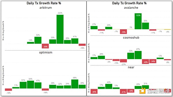 对比四大指标：哪条L1/L2链是2022年的赢家2023年的催化剂又是什么？14