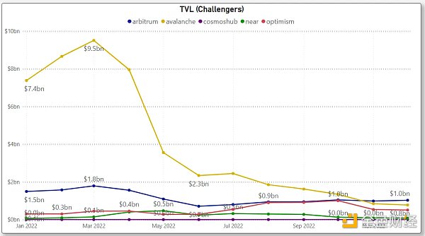 对比四大指标：哪条L1/L2链是2022年的赢家2023年的催化剂又是什么？15