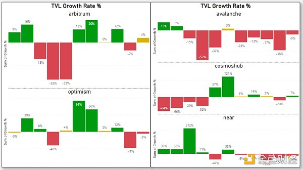 对比四大指标：哪条L1/L2链是2022年的赢家2023年的催化剂又是什么？16