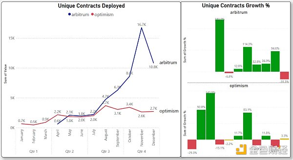 对比四大指标：哪条L1/L2链是2022年的赢家2023年的催化剂又是什么？17