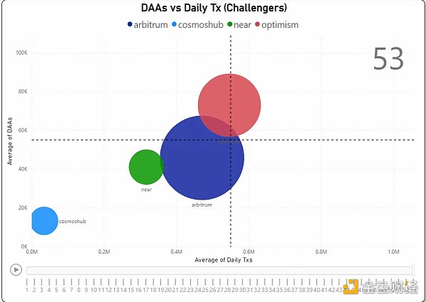 对比四大指标：哪条L1/L2链是2022年的赢家2023年的催化剂又是什么？18