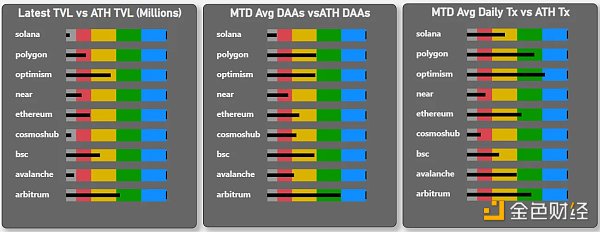 对比四大指标：哪条L1/L2链是2022年的赢家2023年的催化剂又是什么？19