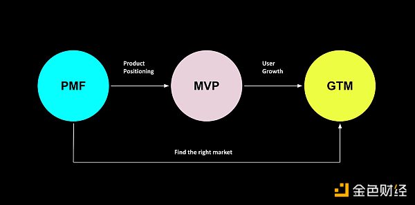 关于Web3用户增长的思考3