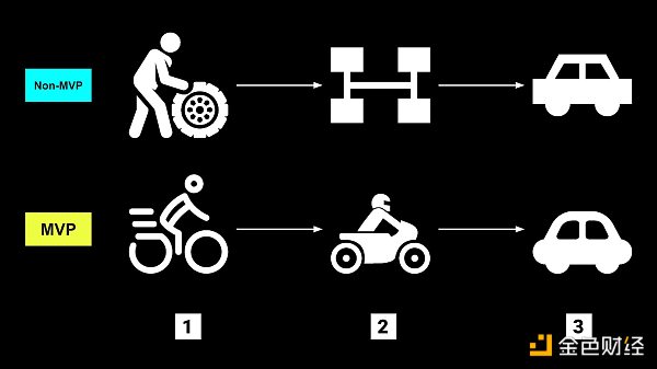 关于Web3用户增长的思考5