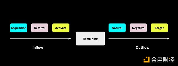 关于Web3用户增长的思考6