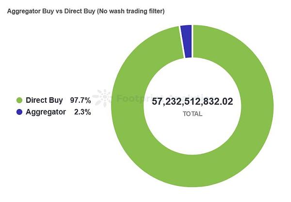 市场聚合器：他们有没有得到广泛使用？他们对于冷门的交易市场有什么影响？2