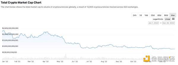 从资金流向洞察2022年加密投融资热门赛道以及投资趋势1