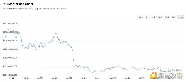 从资金流向洞察2022年加密投融资热门赛道以及投资趋势3