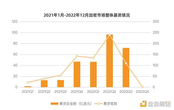 从资金流向洞察2022年加密投融资热门赛道以及投资趋势4