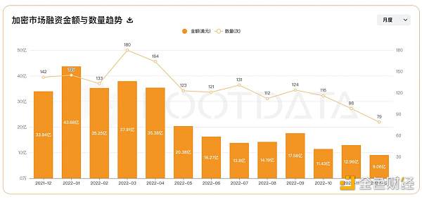 从资金流向洞察2022年加密投融资热门赛道以及投资趋势5