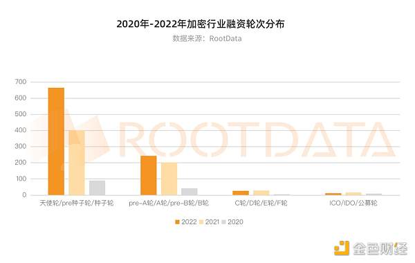 从资金流向洞察2022年加密投融资热门赛道以及投资趋势6