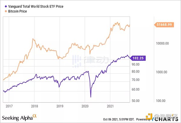 又到熊市了价值投资在加密货币上能复现吗4