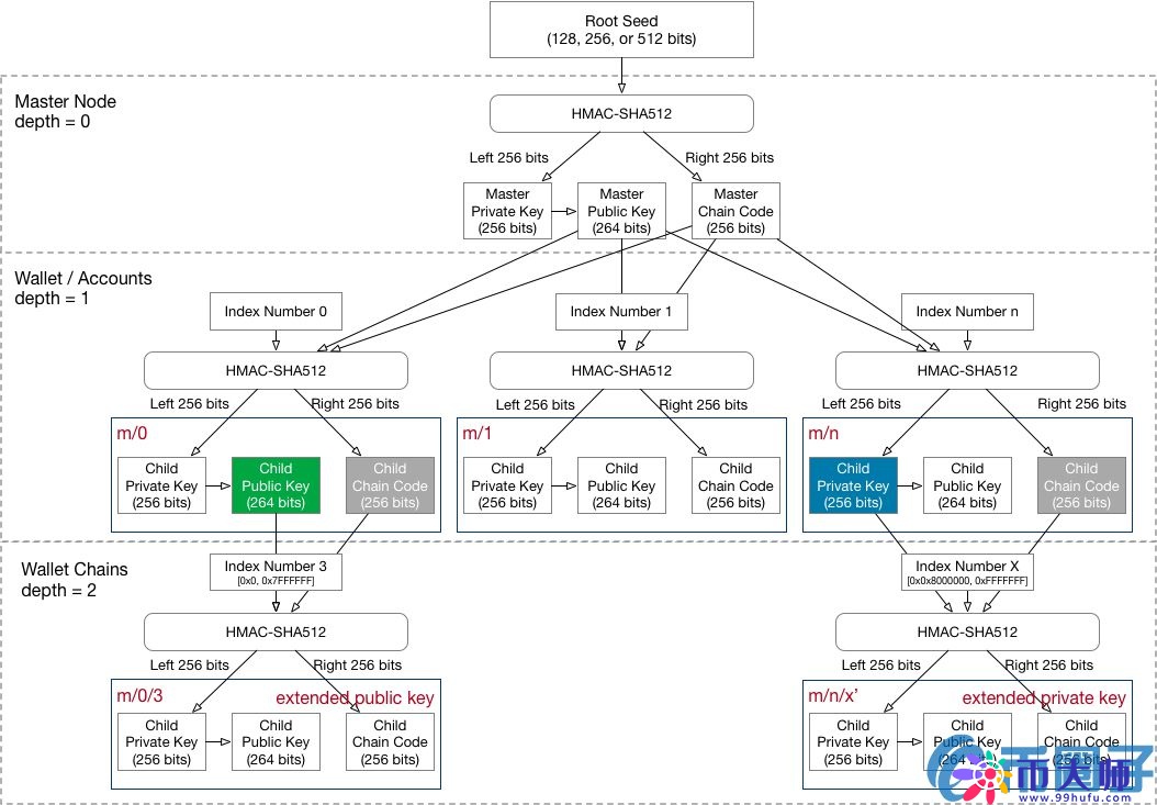 HD钱包怎么使用？HD钱包及其创建过程的精华总结