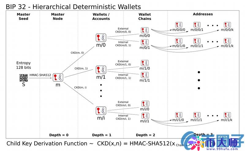 HD钱包怎么使用？HD钱包及其创建过程的精华总结