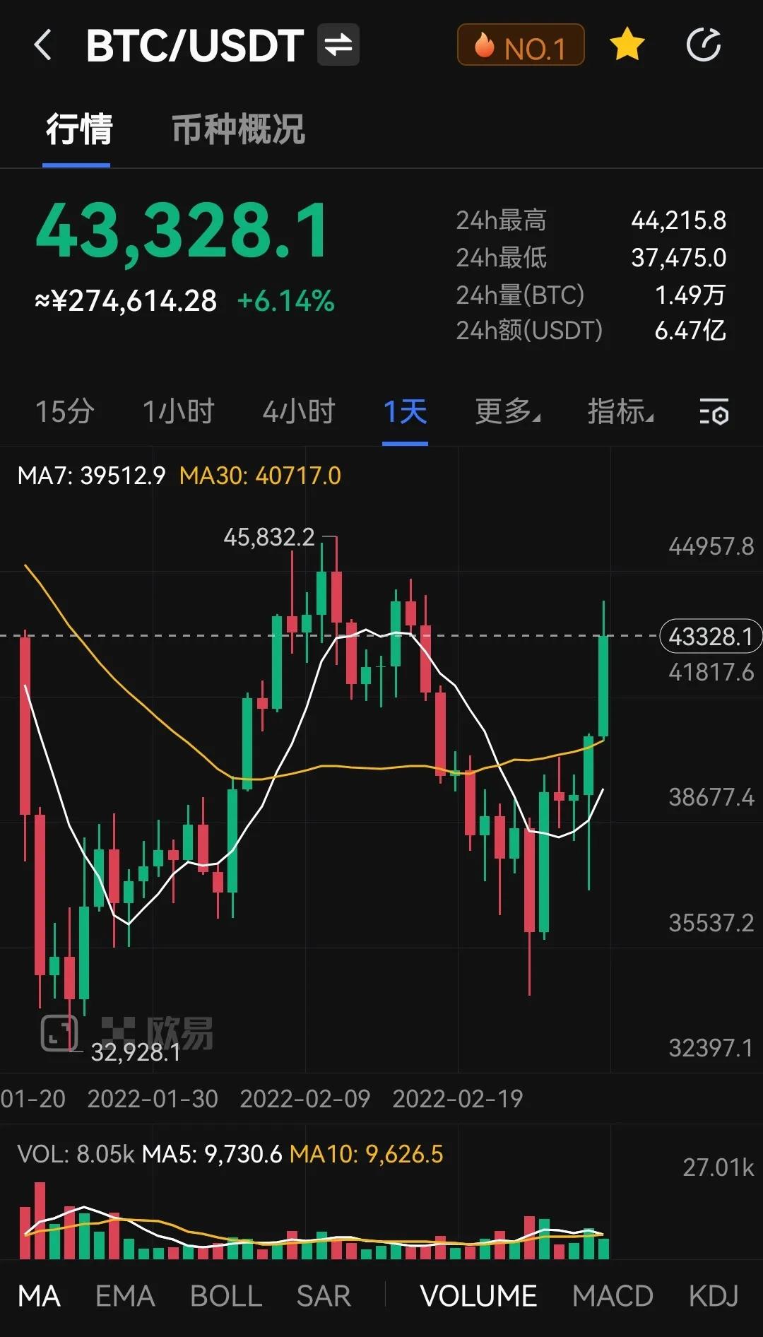 突破4.4万美元，比特币与美股脱钩，走出独立上涨行情