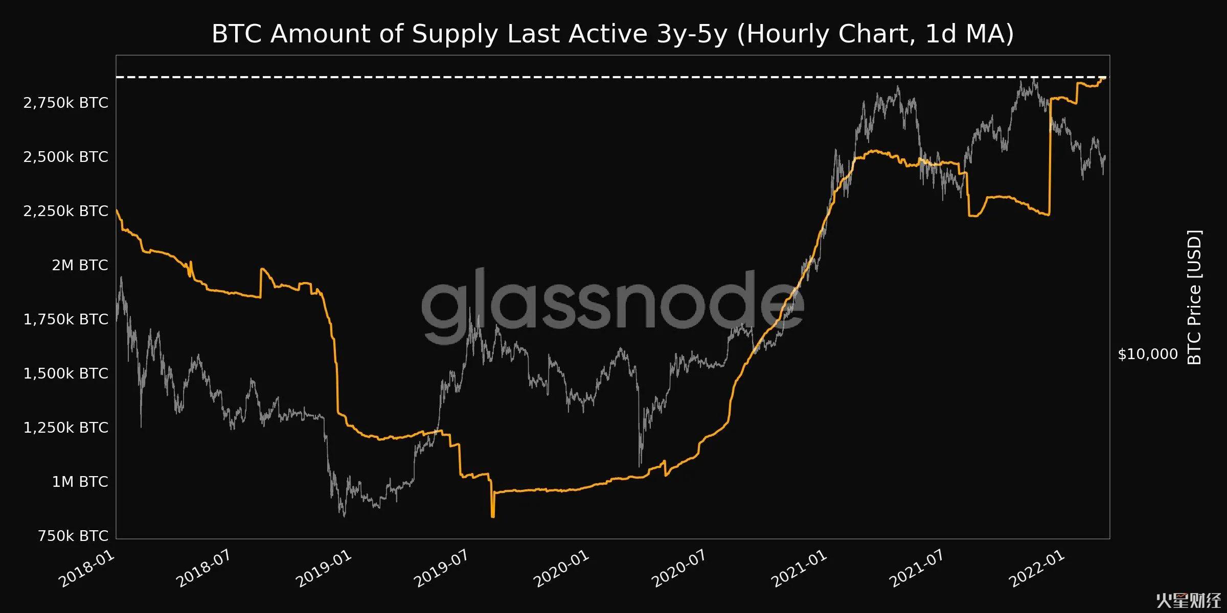 突破4.4万美元，比特币与美股脱钩，走出独立上涨行情