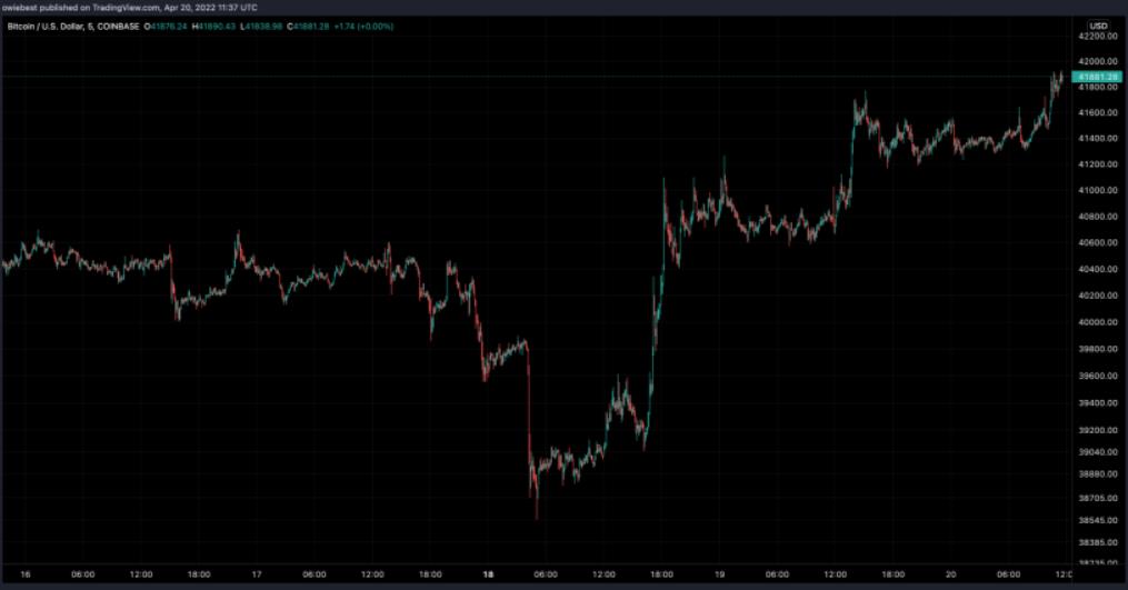 下一次比特币减半将在2024年发生，如何影响BTC供应？