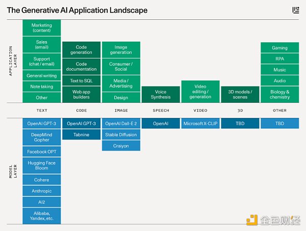 红杉资本：生成式AI 一个创造性的新世界-第3张图片-欧易下载