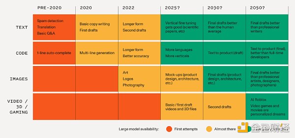 红杉资本：生成式AI 一个创造性的新世界-第4张图片-欧易下载