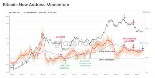 比特币分析师绘制出BTC 价格走势的关键牛市和熊市案例-第3张图片-欧易下载