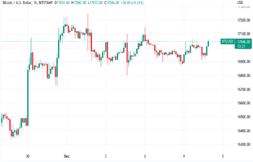 比特币分析师关注美元走软 因为BTC价格争夺170000美元-第1张图片-欧易下载