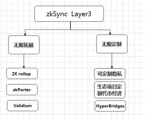 zkSync2.0上线在即 除了空投还有哪些值得关注？-第4张图片-欧易下载