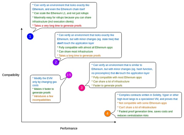 zkSync2.0主网上线之际浅析各类zkEVM-第2张图片-欧易下载