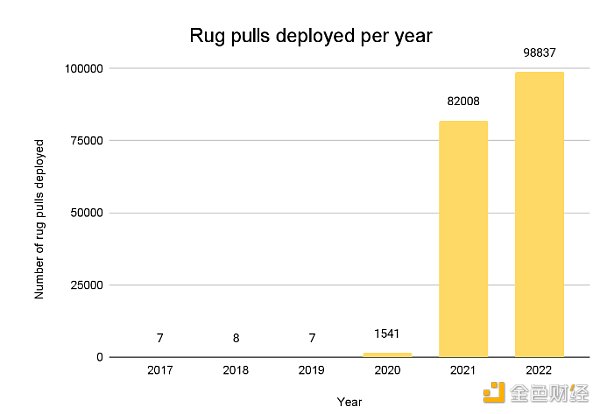 拆解Rug Pull：详细分析DeFi骗局套路-第1张图片-欧易下载