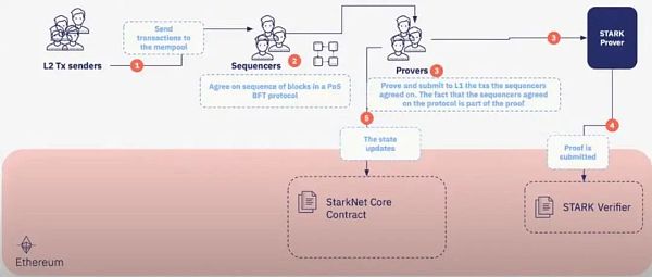 Rollup之争：Starkware概览-第3张图片-欧易下载