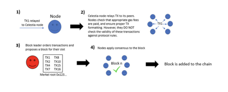 模块化区块链生态 了解这些就够了-第4张图片-欧易下载 模块化区块链生态 了解这些就够了-第4张图片-欧易下载