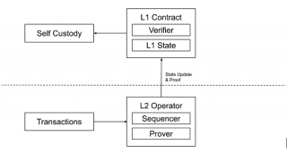 zkSync2.0主网上线之际浅析各类zkEVM