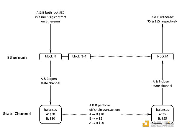 了解以太坊扩展演进历程 以太坊会有怎样的扩展未来-第2张图片-欧易下载
