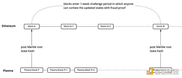 了解以太坊扩展演进历程 以太坊会有怎样的扩展未来-第3张图片-欧易下载