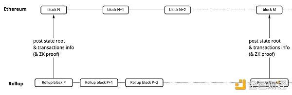 了解以太坊扩展演进历程 以太坊会有怎样的扩展未来-第5张图片-欧易下载