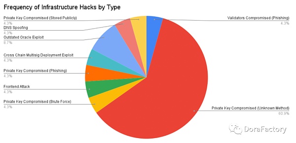 从 100 个攻击事件分析加密攻击类型、工具、防范方法和未来预测-第5张图片-欧易下载