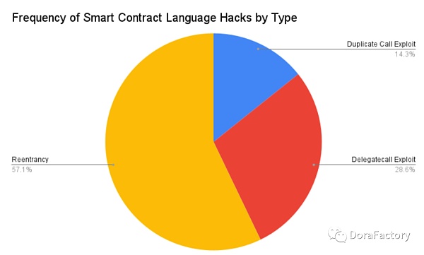 从 100 个攻击事件分析加密攻击类型、工具、防范方法和未来预测-第6张图片-欧易下载