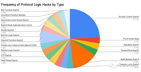 从 100 个攻击事件分析加密攻击类型、工具、防范方法和未来预测-第7张图片-欧易下载