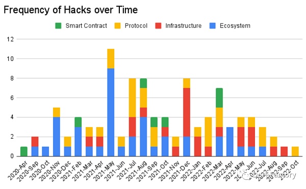 从 100 个攻击事件分析加密攻击类型、工具、防范方法和未来预测-第9张图片-欧易下载