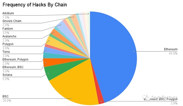 从 100 个攻击事件分析加密攻击类型、工具、防范方法和未来预测-第11张图片-欧易下载