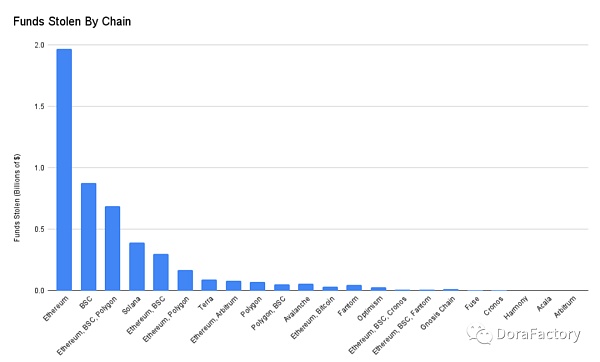 从 100 个攻击事件分析加密攻击类型、工具、防范方法和未来预测-第12张图片-欧易下载