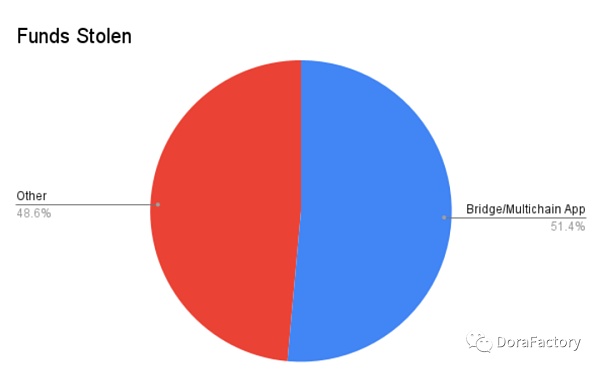 从 100 个攻击事件分析加密攻击类型、工具、防范方法和未来预测-第13张图片-欧易下载
