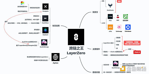 发币在即？一文盘点LayerZero的21个生态项目-第1张图片-欧易下载