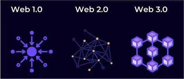 Web3.0主要特征是什么？Gate.iox交易所怎么样？1