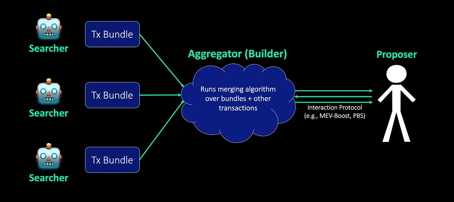 如何实现区块构建者角色的去中心化？-第2张图片-欧易下载
