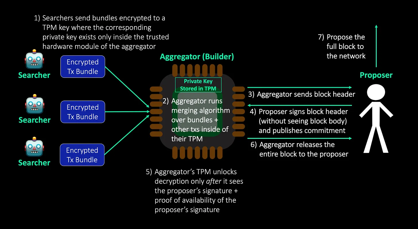 如何实现区块构建者角色的去中心化？-第3张图片-欧易下载