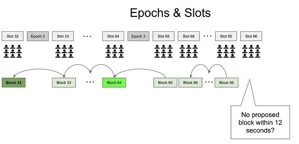 合并后的第一天:快速回顾 PoS 以太坊设计-第2张图片-欧易下载 合并后的第一天:快速回顾 PoS 以太坊设计-第2张图片-欧易下载