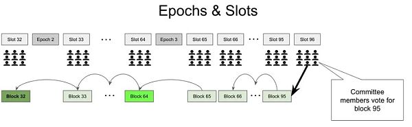 合并后的第一天:快速回顾 PoS 以太坊设计-第3张图片-欧易下载 合并后的第一天:快速回顾 PoS 以太坊设计-第3张图片-欧易下载