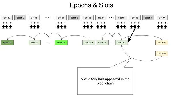 合并后的第一天:快速回顾 PoS 以太坊设计-第4张图片-欧易下载 合并后的第一天:快速回顾 PoS 以太坊设计-第4张图片-欧易下载