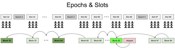 合并后的第一天:快速回顾 PoS 以太坊设计-第5张图片-欧易下载 合并后的第一天:快速回顾 PoS 以太坊设计-第5张图片-欧易下载