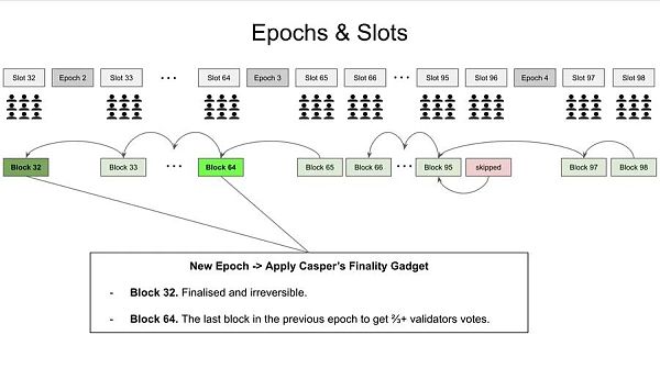 合并后的第一天:快速回顾 PoS 以太坊设计-第6张图片-欧易下载 合并后的第一天:快速回顾 PoS 以太坊设计-第6张图片-欧易下载